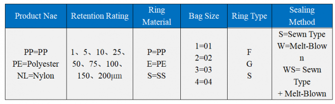 25 υγρές τσάντες φίλτρων μικρού για το εργοστάσιο επεξεργασίας νερού βιομηχανικών αποβλήτων 2